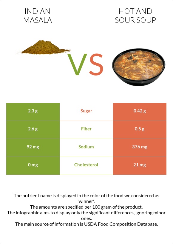Indian masala vs Hot and sour soup infographic