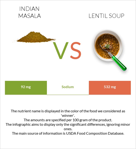 Indian masala vs Lentil soup infographic