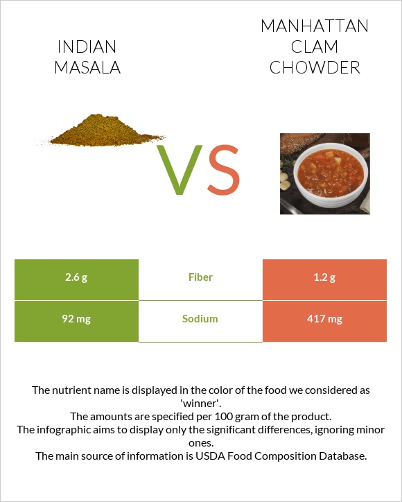 Indian masala vs Manhattan Clam Chowder infographic