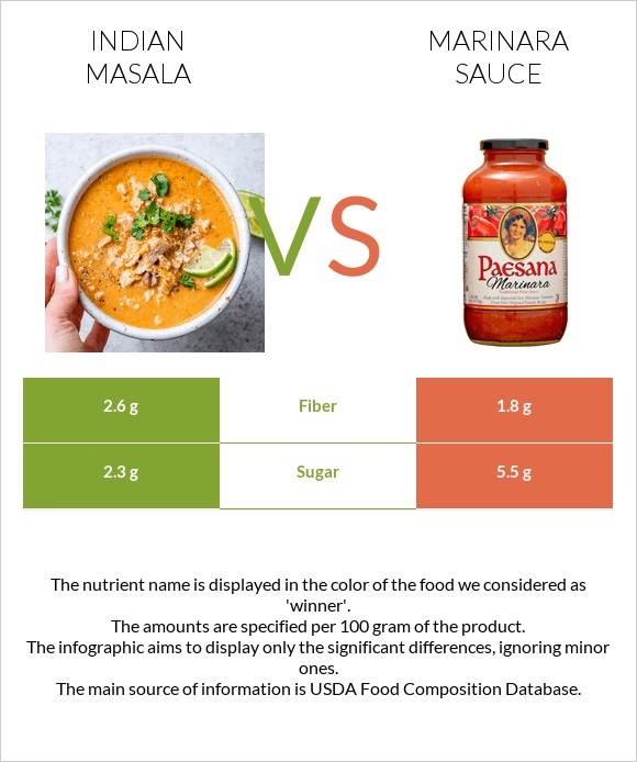 Indian masala vs. Marinara sauce — InDepth Nutrition Comparison