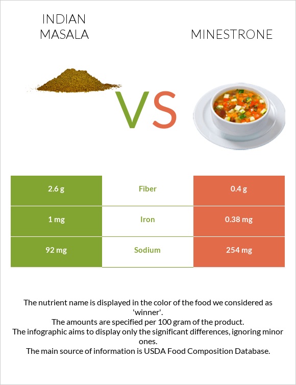 Indian masala vs Minestrone infographic