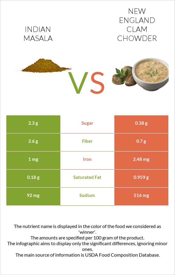Indian masala vs New England Clam Chowder infographic