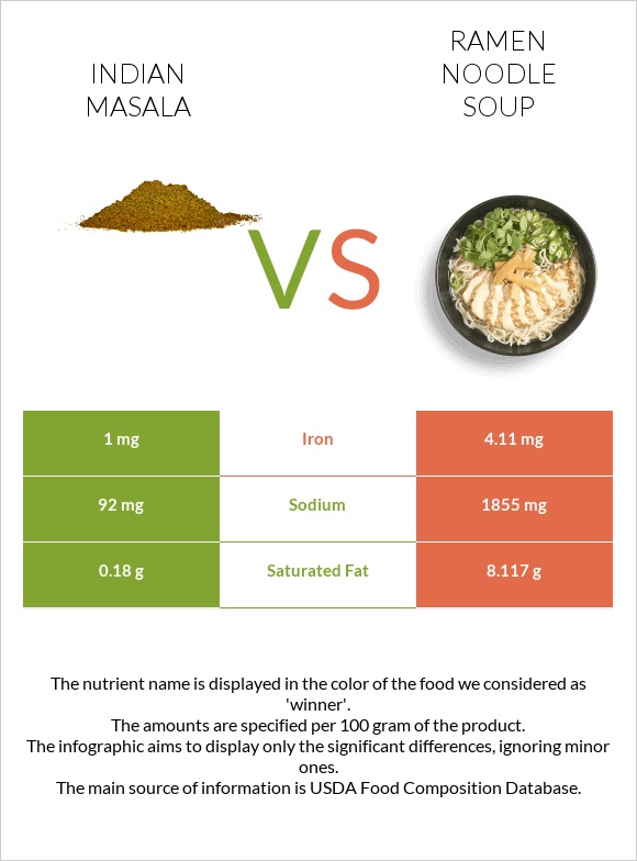Հնդկական մասալա vs Ramen noodle soup infographic