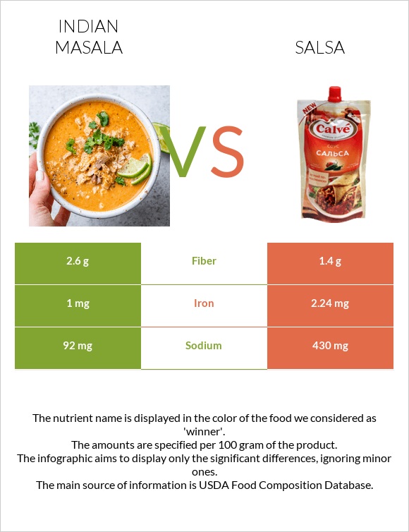 Indian masala vs. Salsa — InDepth Nutrition Comparison