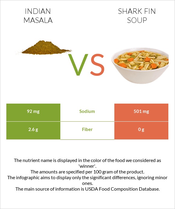 Հնդկական մասալա vs Shark fin soup infographic