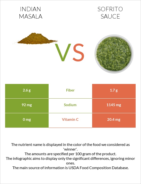 Indian masala vs Sofrito sauce infographic