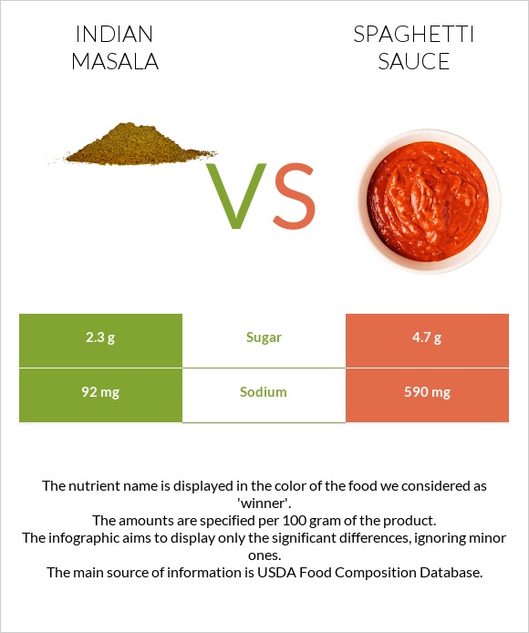 Indian masala vs Spaghetti sauce infographic