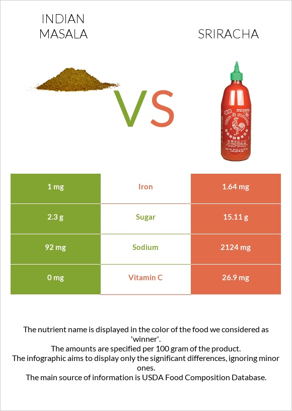 Indian masala vs Sriracha infographic