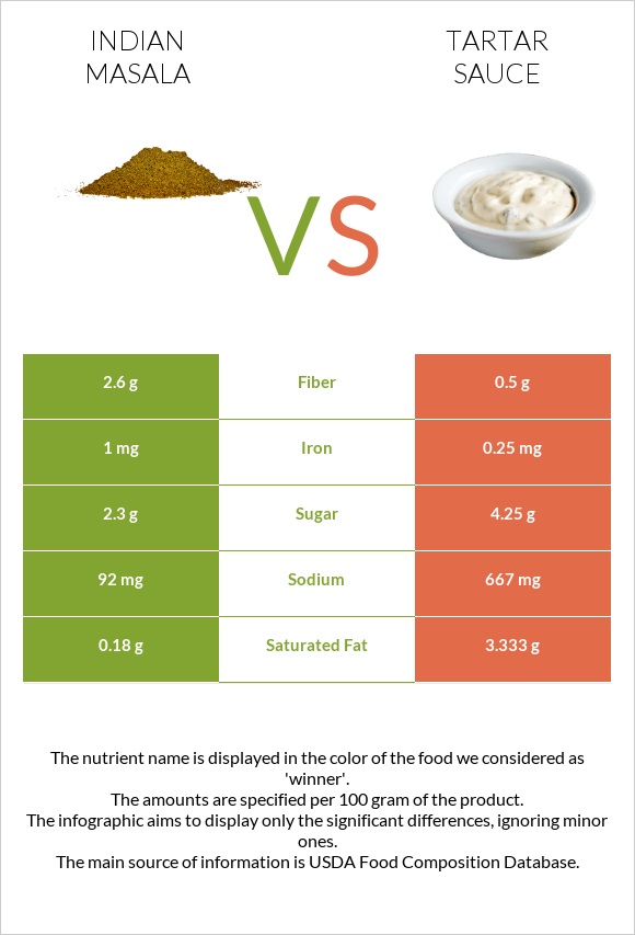 Հնդկական մասալա vs Tartar sauce infographic