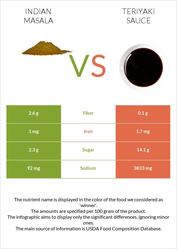 Հնդկական մասալա vs Teriyaki sauce infographic