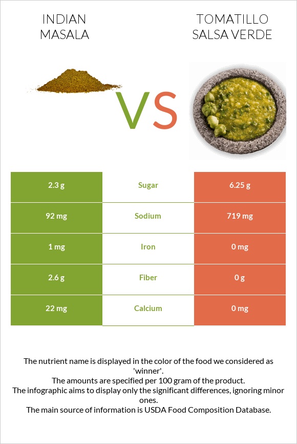 Հնդկական մասալա vs Tomatillo Salsa Verde infographic