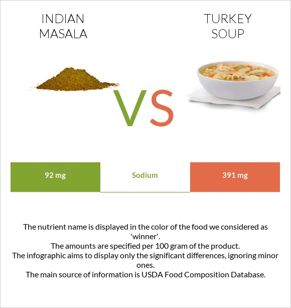 Հնդկական մասալա vs Հնդկահավով ապուր infographic