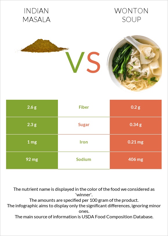 Indian masala vs Wonton soup infographic