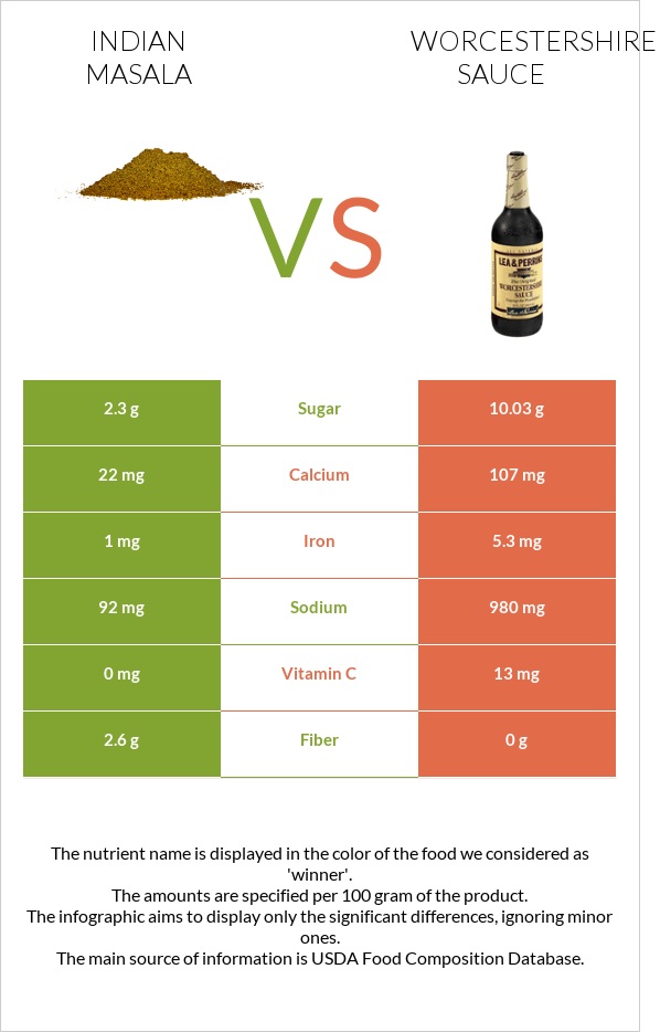 Հնդկական մասալա vs Worcestershire sauce infographic