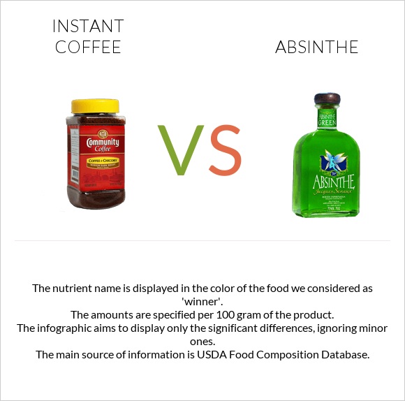 Instant coffee vs Absinthe infographic