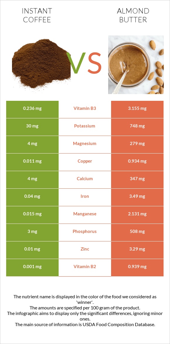 Instant coffee vs Almond butter infographic