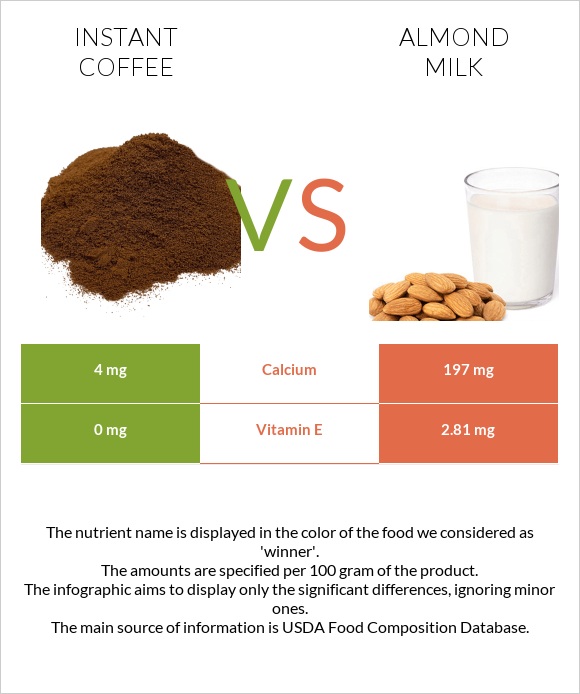 Instant coffee vs Almond milk infographic