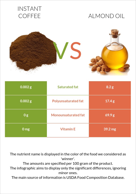 Instant coffee vs. Almond oil — InDepth Nutrition Comparison