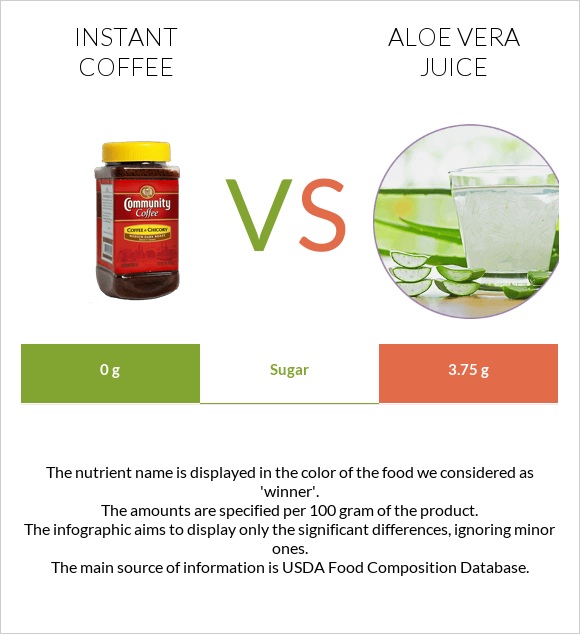 Լուծվող սուրճ vs Aloe vera juice infographic