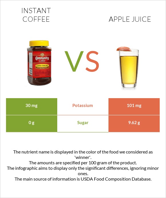 Լուծվող սուրճ vs Apple juice infographic