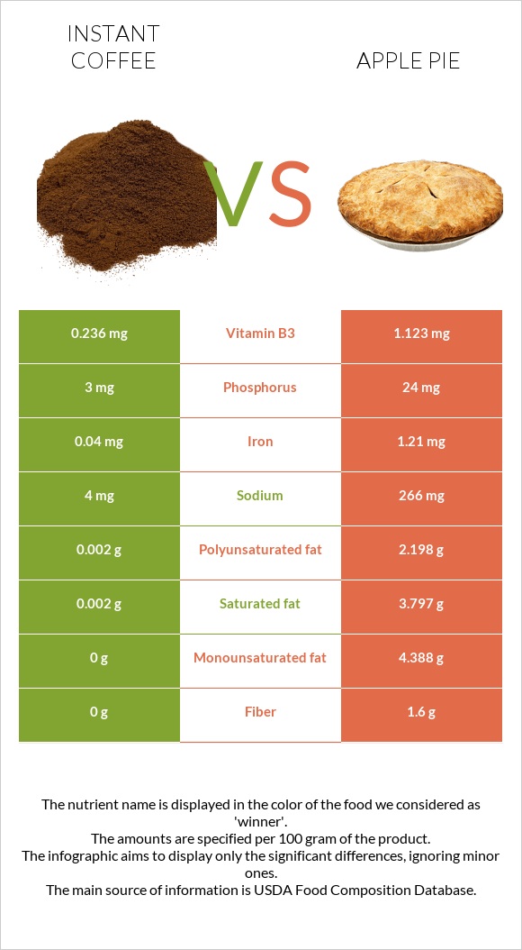 Instant coffee vs Apple pie infographic