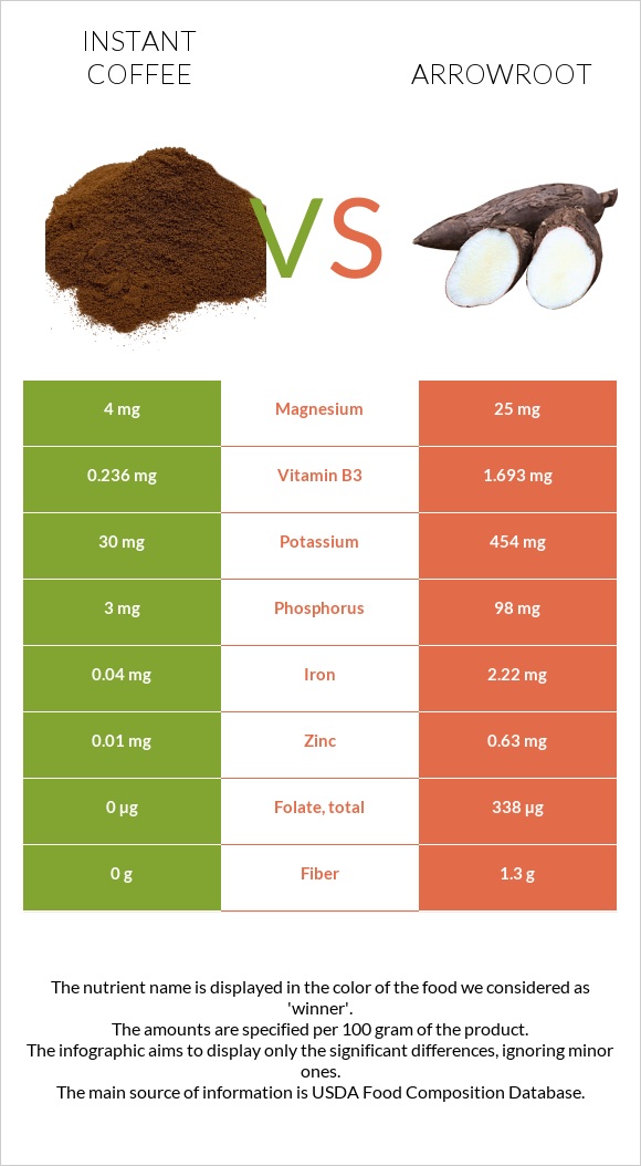 Instant coffee vs Arrowroot infographic