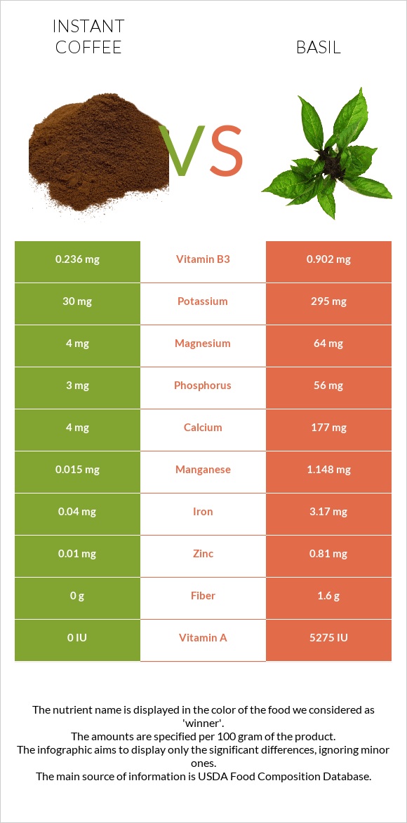 Instant coffee vs Basil infographic