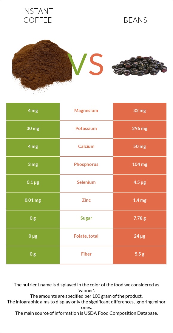 Instant coffee vs Beans infographic