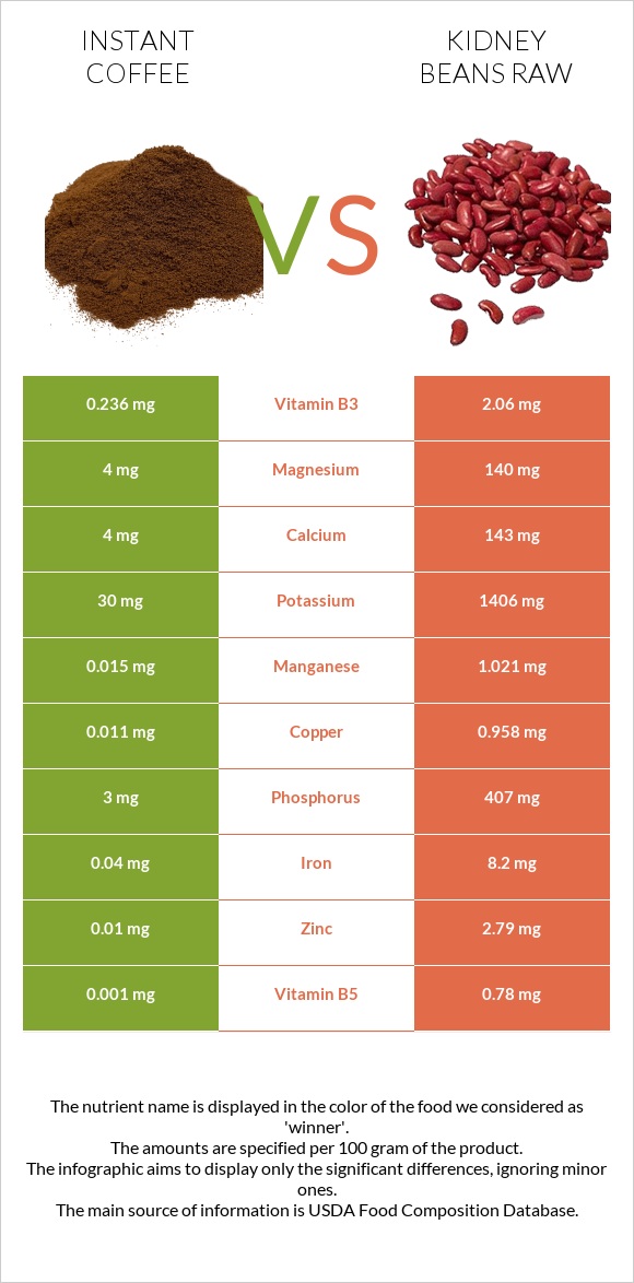 Instant coffee vs Kidney beans raw infographic