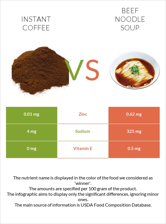 Լուծվող սուրճ vs Տավարի մսով և լապշայով ապուր infographic