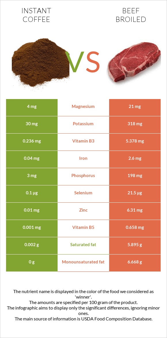 Instant coffee vs Beef broiled infographic