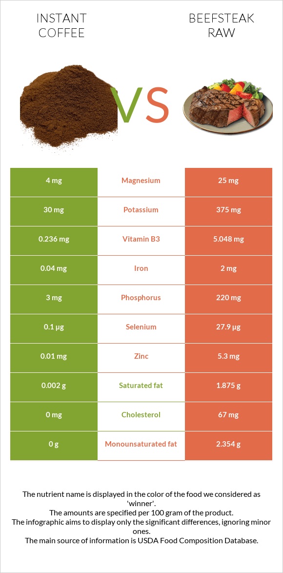 Instant coffee vs Beefsteak raw infographic