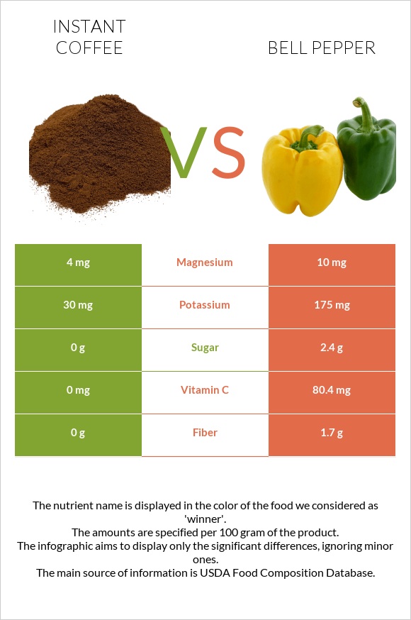 Instant coffee vs Bell pepper infographic
