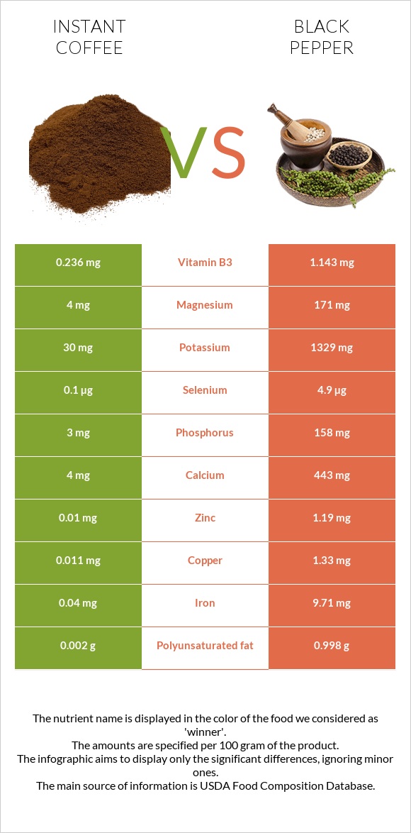 Instant coffee vs Black pepper infographic