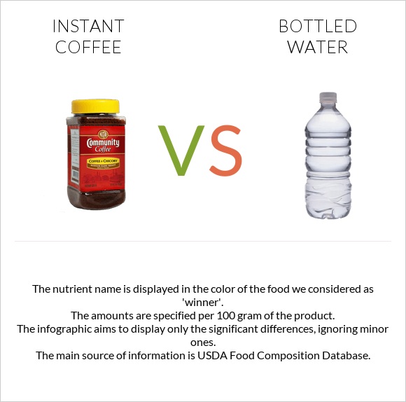 Instant coffee vs Bottled water infographic