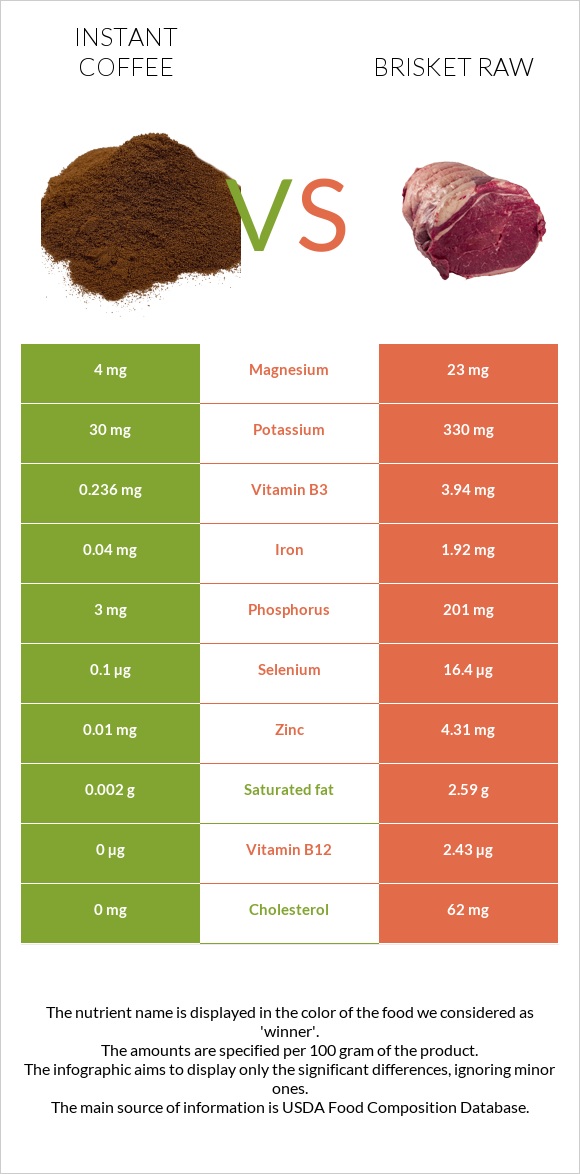 Instant coffee vs Brisket raw infographic