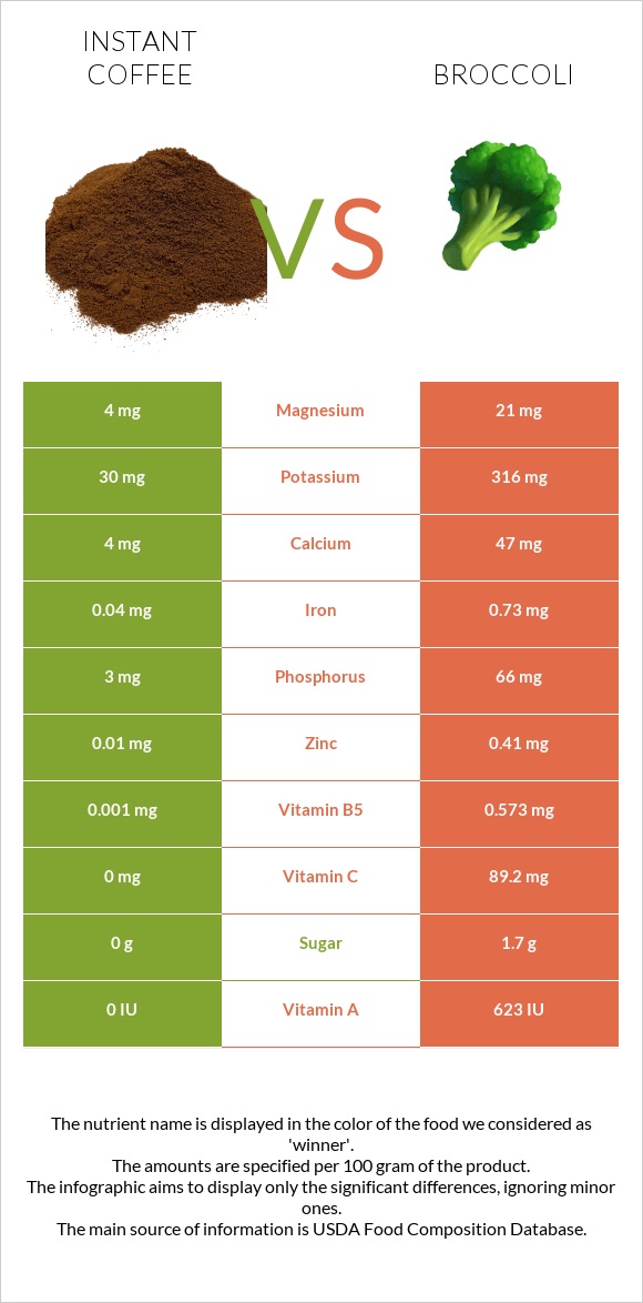 Instant coffee vs Broccoli infographic