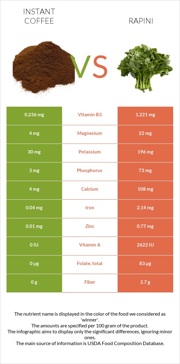 Instant coffee vs Rapini infographic