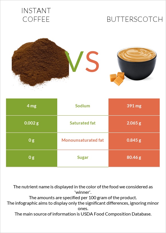 Լուծվող սուրճ vs Շոտլանդական կարագ (իրիս) infographic