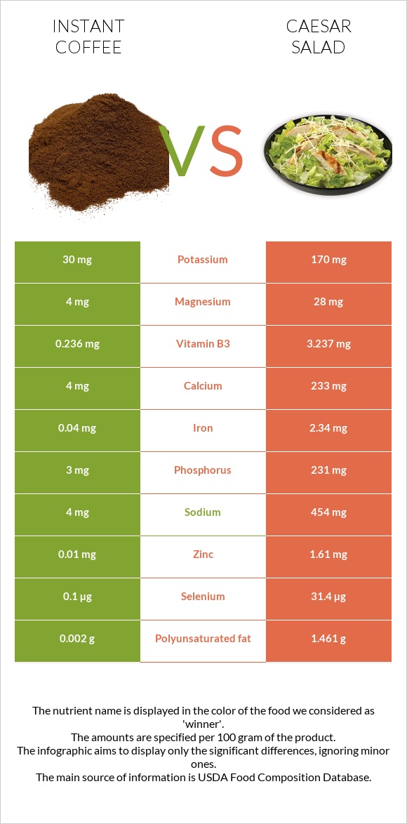 Instant coffee vs Caesar salad infographic