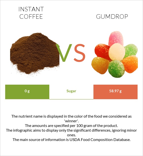 Instant coffee vs Gumdrop infographic