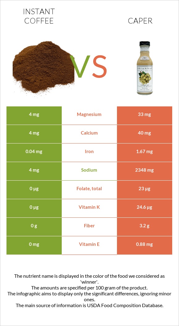 Instant coffee vs Caper infographic