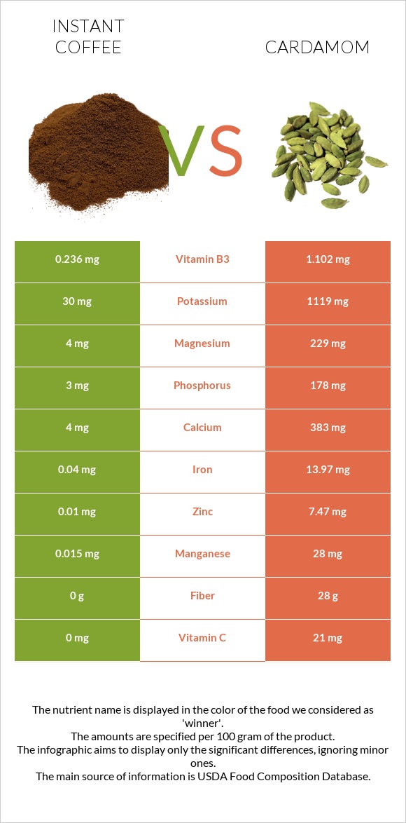 Instant coffee vs Cardamom infographic