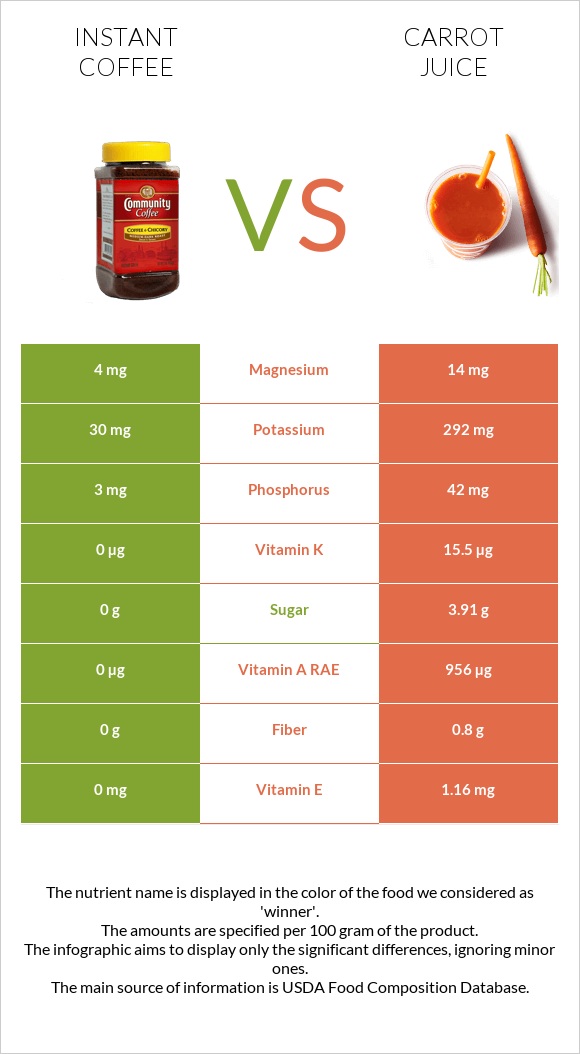 Լուծվող սուրճ vs Carrot juice infographic
