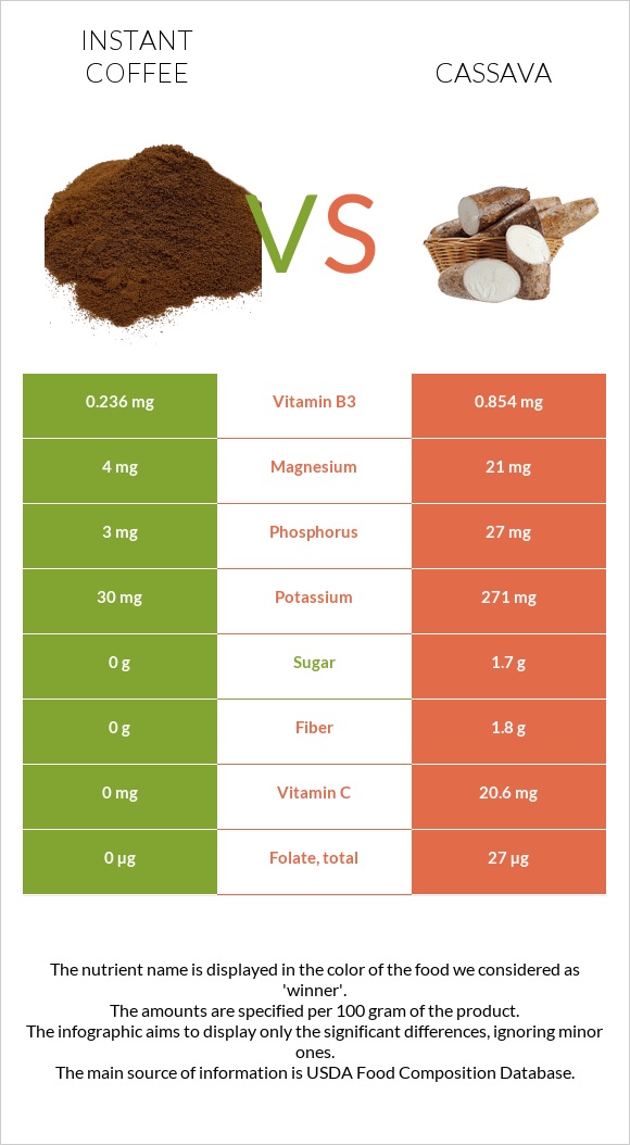 Instant coffee vs Cassava infographic