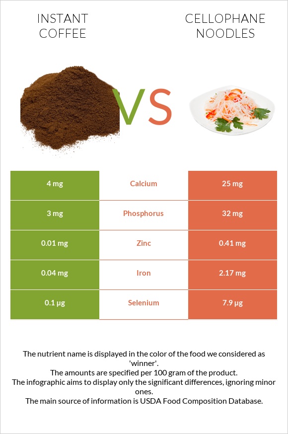 Instant coffee vs Cellophane noodles infographic