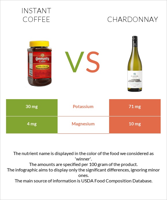 Instant coffee vs Chardonnay infographic