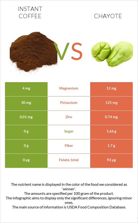 Instant coffee vs Chayote infographic