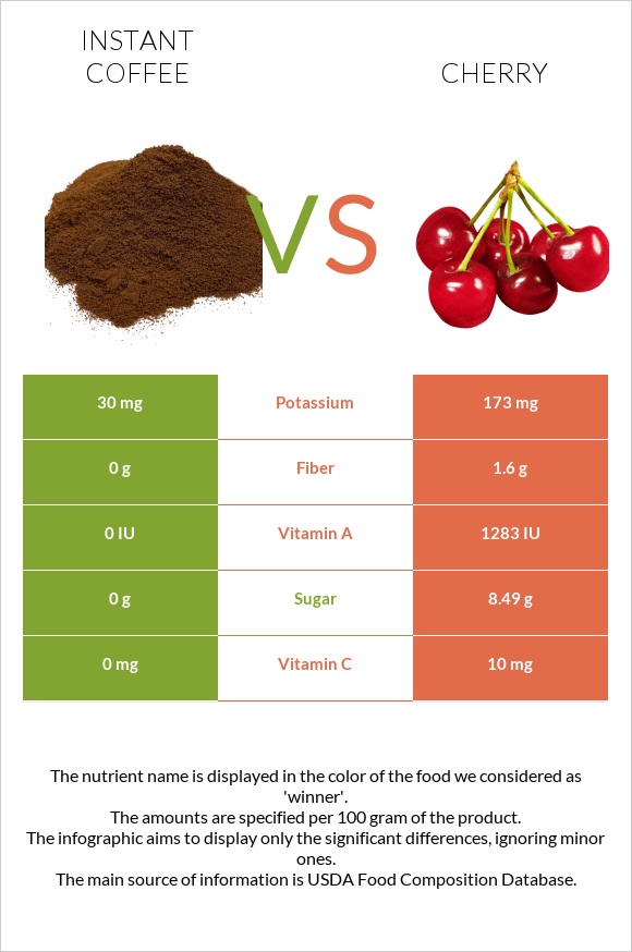 Instant coffee vs Cherry infographic