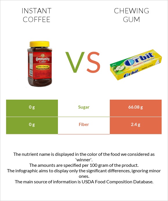 Instant coffee vs Chewing gum infographic